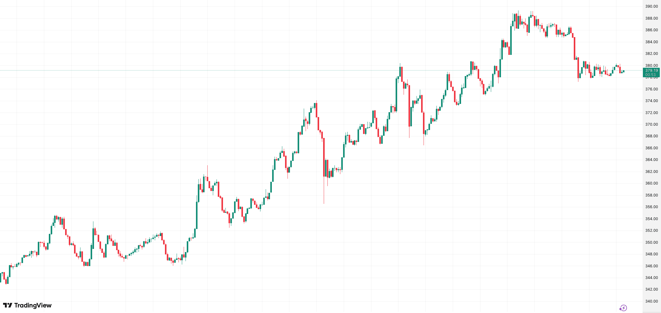 24-годинна динаміка ціни Zcash. Джерело: TradingView